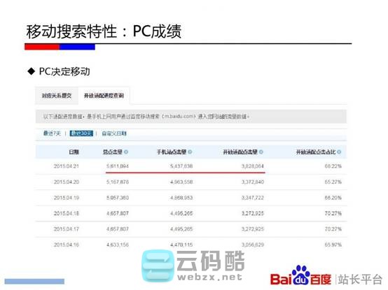 云码酷 【移动搜索优化】移动站点该如何优化-百度官方实用教程PPT  SEO自学 201155eg2sloqncacecsjl